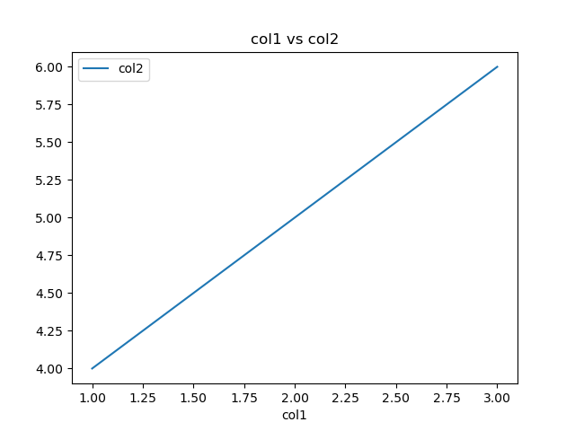 col1 vs col2